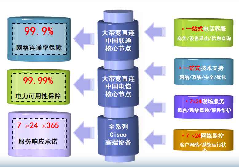 深圳前海云机房网络